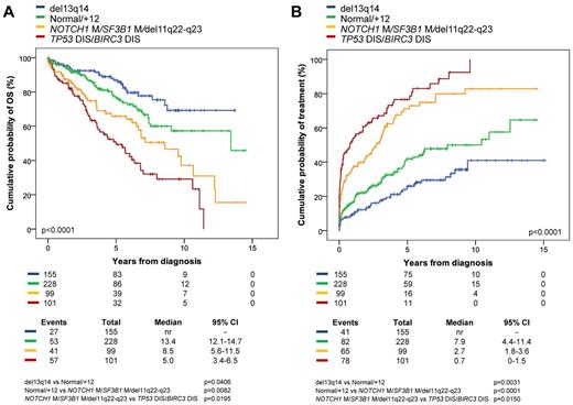 Figure 2. Kaplan-Meier estimates of OS and treatment-free survival according to the integrated mutational and cytogenetic model in the training series. (A) OS. (B) Probability of progressive disease requiring treatment according to IWCLL-NCI guidelines as indicated by treatment-free interval. Cases harboring TP53 and/or BIRC3 disruption (TP53 DIS/BIRC3 DIS) independent of cooccurring genetic lesions are represented by the red line. Patients harboring NOTCH1 mutations (NOTCH1 M) and/or SF3B1 mutations (SF3B1 M) and/or del11q22-q23 in the absence of TP53 and BIRC3 disruption are represented by the yellow line. Patients harboring +12 in the absence of the TP53 disruption, BIRC3 disruption, NOTCH1 mutations, SF3B1 mutations, and del11q22-q23 and patients wild-type for all genetic lesions (normal) are represented by the green line. Cases harboring del13q14 as the sole genetic lesion are represented by the blue line. nr indicates not reached.