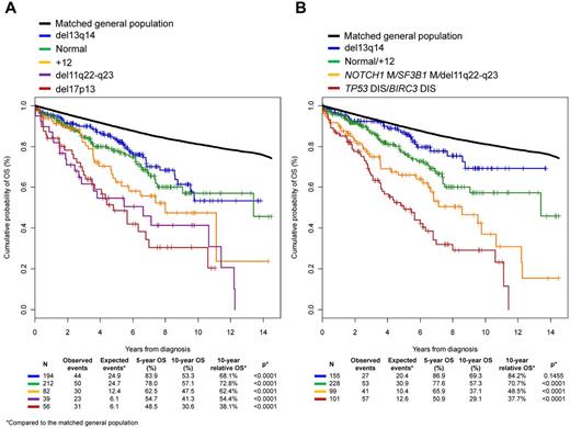 Figure 3. Observed OS in patients from the training series compared with the expected OS in the matched general population. OS in CLL patients stratified according to the FISH cytogenetic model (A) and the integrated mutational and cytogenetic model (B) relative to the expected OS in the age-, sex-, and calendar year of diagnosis–matched general population (black line). (A) Patients harboring del17p13 irrespective of cooccurring cytogenetic lesions are represented by the red line. Patients harboring del11q22-q23 in the absence of del17p13 are represented by the purple line. Patients harboring +12 in the absence of del17p13 and del11q22-q23 are represented by the yellow line. Patients harboring a normal FISH karyotype are represented by the green line. Patients harboring del13q14 deletion in the absence of other cytogenetic abnormalities are represented by the blue line. (B) Patients harboring TP53 and/or BIRC3 disruption (TP53 DIS/BIRC3 DIS) independent of cooccurring genetic lesions are represented by the red line. Patients harboring NOTCH1 mutations (NOTCH1 M) and/or SF3B1 mutations (SF3B1 M) and/or del11q22-q23 in the absence of TP53 and BIRC3 disruption are represented by the yellow line. Patients harboring +12 in the absence of TP53 disruption, BIRC3 disruption, NOTCH1 mutations, SF3B1 mutations, and del11q22-q23, and patients wild-type for all genetic lesions (normal) are represented by the green line. Patients harboring del13q14 as the sole genetic lesion are represented by the blue line.