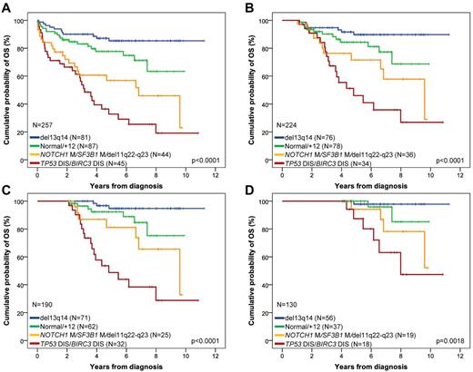 Figure 5. Landmark analysis of the cumulative probability of OS according to the integrated mutational and cytogenetic model. (A) Diagnosis. (B) Landmark at 1 year. (C) Landmark at 2 years. (D) Landmark at 4 years. Patients harboring TP53 and/or BIRC3 disruption (TP53 DIS/BIRC3 DIS) independent of cooccurring genetic lesions are represented by the red line. Patients harboring NOTCH1 mutations (NOTCH1 M) and/or SF3B1 mutations (SF3B1 M) and/or del11q22-q23 in the absence of TP53 and BIRC3 disruption are represented by the yellow line. Patients harboring +12 in the absence of TP53 disruption, BIRC3 disruption, NOTCH1 mutations, SF3B1 mutations, and del11q22-q23 and patients wild-type for all genetic lesions (normal) are represented by the green line. Patients harboring del13q14 as the sole genetic lesion are represented by the blue line.