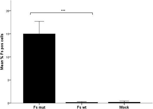 Figure 5. Expression of Fs antigen in transfected MEG-01 measured by flow cytometry. The bar graph shows the mean percentage of Fs-positive cells after 3 independent transfection experiments, each performed in triplicate with the open reading frame of B3GALNT1 and either GBGT1 887A (Fs mut) or 887G (Fs WT). As a negative (background) control included in all 3 experiments, cells were transfected with the empty vector without insert (mock) and run in duplicate. The mean percentage of Fs-positive cells among the viable transfected (GFP-positive) cells is shown. Non-viable cells were disqualified by exclusion gating of cells positive for 7AAD. Error bars depict the standard error of the mean (SEM). The difference in Fs antigen expression after transfection was calculated to be statistically significant for the Fs mutant compared with the Fs wild-type cells and mock-treated cells according to the independent Kruskal-Wallis test. The significance level for the difference between wild-type and mutant is shown by the asterisks above the bars. Data were considered statistically significant with respect to the following criteria: *P < .05, **P < .01, and ***P < .001.