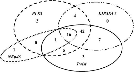 Figure 1. Schematic representation of percentages of positive patients for mRNA expression of PLS3, Twist, KIR3DL2 and NKp46 from a well-defined unicentric cohort of 81 patients.