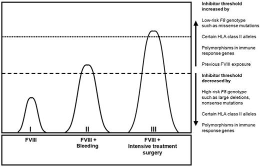 The combined action of genetic and environmental determinants on the risk of inhibitor development.10