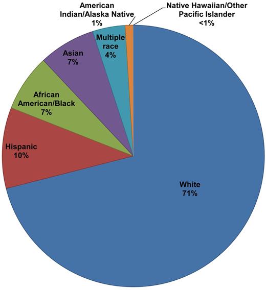 Racial/ethnic distribution of potential donors in the National Marrow Donor Program registry.