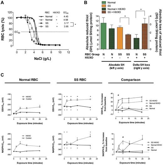 Figure 1. Comparison of osmotic fragility, fraction of reduced RBC membrane thiol, and reducing equivalent recycling in normal and SSRBCs after oxidant exposure. (A) NaCl-induced osmotic lysis at baseline and after oxidant exposure (HX/XO) for normal and SSRBCs; half-maximal effective concentration (EC50) increased for SSRBCs alone (n = 3-10). *P < .05, mean ± SEM, is plotted. (B) Free (reduced) membrane thiol for normal and SSRBCs at baseline and after oxidant exposure (HX/XO; n = 6-8). *P < .05 for % loss, normal versus sickle cell. (C) GSH and NADPH Ehc for normal and SSRBCs at baseline and during oxidant exposure (n = 4-6). *P < .05 for normal versus sickle cell (baseline); +P < .05 for normal versus sickle cell (HX/XO exposed comparison); #P < .05 for normal versus sickle cell (HX/XO exposed comparison). At baseline, note that relative to normal RBCs, SS membrane thiol redox poise favors oxidation and GSH and NADPH reducing power is diminished (ie, less negative Ehc). Antioxidant system failure in SSBRCs is evidenced by the rate and degree to which GSH and NADPH reducing power is lost under O2− loading. Moreover, after oxidant exposure, SSRBCs suffer membrane thiol depletion and lose resilience to osmotic fragility (ie, rightward shift).