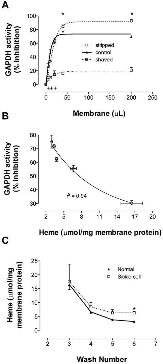 Figure 3. Binding of GAPDH and Hb to RBC membrane. Membranes from fully oxygenated normal RBCs were prepared by hypotonic lysis and alkaline washing. Membranes referred to as “control” were taken from the final (7th) wash. Equal volumes of these membranes were further processed to produce stripped (ie, removal of associated extrinsic membrane proteins) or shaved membranes (ie, digestion of exofacial and cytoplasmic protein domains). (A) To study GAPDH inhibition, the 3 preparations were incubated in enzyme activity buffer, pelleted, and the activity remaining in supernatant was determined (n = 3; mean ± SEM). +P < .05 for control versus shaved; *P < .05 for shaved versus stripped. (B) Samples from each wash (containing progressively less heme) were run in this GAPDH activity assay. The percentage GAPDH inhibition varied inversely with membrane-bound heme (n = 3; R2 = 0.94). (C) Membrane-bound heme was monitored during repeated alkaline washing of membranes purified from fully oxygenated normal or SSRBCs. SS membranes retained heme more than did normal membranes (n = 3-5; mean ± SEM). Note similar globin findings in Figure 4A. *P < .05.