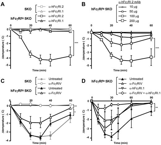Figure 4. In vivo aggregation of hFcγRI induces PSA. (A-B) Indicated mice were injected with 200 μg of anti-hFcγRI.1 blocking mAb or anti-hFcγRI.2 nonblocking mAb (A) or with the indicated amounts of anti-hFcγRI.2 nonblocking mAb (B), and central temperatures were monitored (n ≥ 3). The same curve corresponding to 200 μg of anti-hFcγRI.2 nonblocking mAb injected in hFcγRItg 5KO mice is represented in experiments shown in panels A and B, which were performed together. Note: anti-hFcγRI.1 mAb is an antagonistic blocking antibody and anti-hFcγRI.2 mAb an agonistic nonblocking antibody. (C-D) 5KO and/or hFcγRItg 5KO mice were pretreated with indicated reagents and injected with preformed mouse IC made of mouse polyclonal anti-GPI serum and GPI, and central temperatures were monitored (C, n ≥ 4; D, n ≥ 3). Data are representative of at least 2 independent experiments and are represented as means ± SEM (for panel D, between the untreated and the anti-FcγRIV + anti-hFcγRI.1–treated groups).