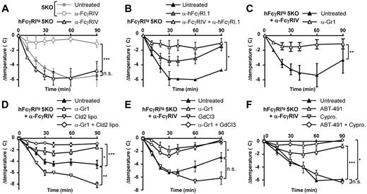 Figure 5. Neutrophils are necessary for hFcγRI-dependent ASA. Mice were immunized with BSA in Freund adjuvant and challenged with BSA and their central temperatures and survival rates were monitored. (A-B) ASA in hFcγRItg 5KO and/or 5KO mice injected with indicated reagents (n = 5). (C-F) ASA in anti-FcγRIV–treated hFcγRItg 5KO mice injected with indicated reagents (C, n ≥ 4; D, n = 5; E, n = 5; F, n ≥ 3). Data are representative from at least 2 independent experiments and are represented as means ± SEM. Cld2 lipo indicates toxic liposomes; GdCl2, gadolinium; and Cypro, cyproheptadine.