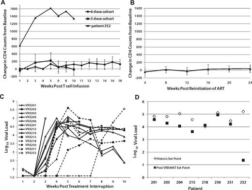 Figure 2. Effects of VRX496-T on viral load and CD4 counts. (A) Average CD4 counts in patients after infusion and before ATI, with 252 plotted separately as an outlier. (B) CD4 counts in patients after resuming ARVafter ATI. No difference was observed between patients never on ATI and those who resumed ARV after ATI (P = .2345). (C) Virus recrudescence after ATI. (D) Viral set point analysis. Shown are the average of historic set point readings (♢) and the after ATI viral load readings averaged at week 10 and 14 after ATI (■). Patient 252 ultimately did have a measurable viral load, but it was undetectable at weeks 10 and 14 when the post-ATI set point was assessed.