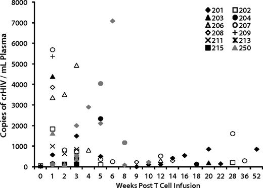 Figure 3. Conditional replication of VRX496 in vivo. Shown are all patients who had detectable conditionally replicating VRX496, which is measured by RT-PCR for vector RNA in patient plasma. Only time points at which VRX496 RNA was detected are shown. Closed symbols (black and gray) are patients who were evaluable for viral load changes.