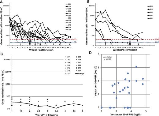 Figure 5. Persistence of VRX496-T in patients receiving 6 and 3 doses of cells in blood and gut. Individual patients are shown because of a high level of variability in persistence levels between patients. The limit of quantification (LOQ) of the PCR assay was 200 copies (red dotted line) and the limit of detection was 100 copies (blue dotted line). Incidences where vector was detected below the LOQ but above the limit of detection are plotted at 100. Graphs show persistence in patients receiving 6 (A) and 3 (B) doses. Note that patient 214 was enrolled on the 6-dose protocol but only received 3 infusions because of a quality control test delay and so is represented in panel B. (C) Long-term persistence of VRX496-modified cells in patients with engraftment beyond 1 year. Average level in blood is indicated by the closed circles and black line, with individual data points indicated. Only patients with persisting cells at 1 year and beyond are shown. (D) Levels of VRX496 in mononuclear cells in the gut versus the peripheral blood. The correlation is highly significant at P = .000017 with an R2 of 0.667. Samples below the LOQ were defined as 10 for the visual purposes of this graph; changing the value of the number assigned to samples below the LOQ to 1 was evaluated and had no impact on the level of significance of the correlation.