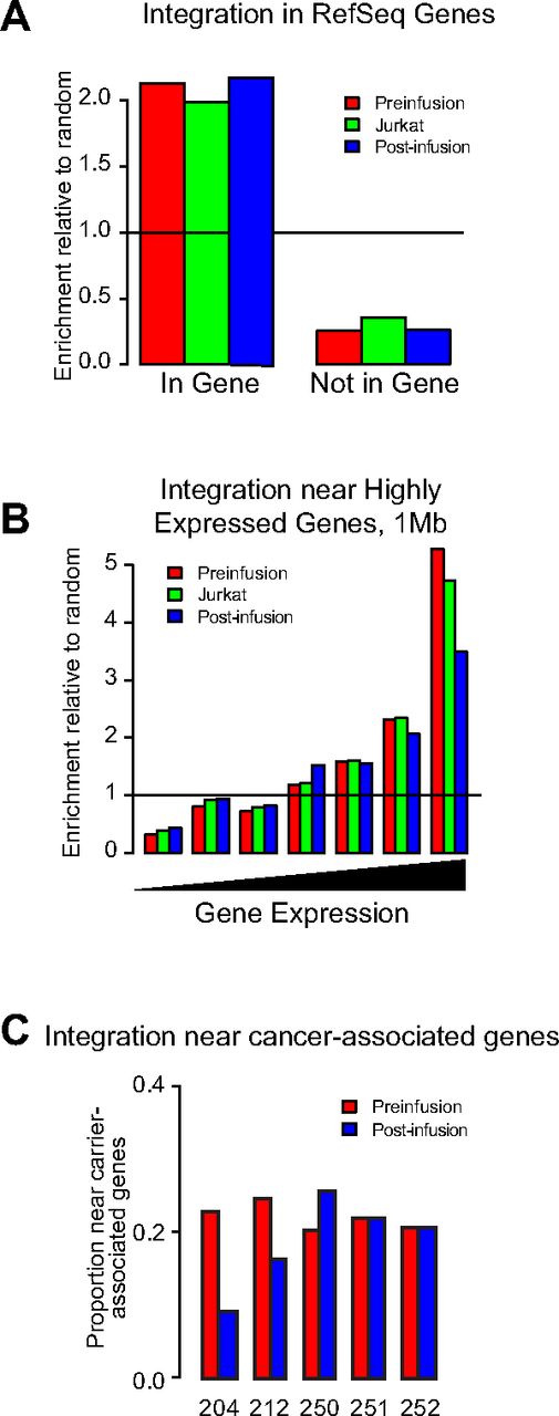 Figure 6. Integration site distributions from pre- and postinfusion time points in or near transcription units, highly expressed genes, and cancer-associated genes. (A) Proportion of integration sites found within genes as defined by the RefSeq database normalized to the proportion of matched random control sites within genes. The line at 1 marks the expected frequency for a random distribution; levels above 1 indicate associations enriched or favored compared with random; below 1, disfavored. Ex vivo indicates integration sites from patient cells transduced ex vivo, before infusion back into the patient; Jurkat, sites from Jurkat cells infected in vitro; postinfusion, sites isolated from CD4 T cells taken postinfusion (supplemental Table 8). Ex vivo and postinfusion datasets represent pooled sites from all 5 patients and time points. (B) Proportion of sites in highly expressed genes. Genes were binned into 7 equal bins of increasing gene expression as measured by the Affymetrix HU133 plus Version 2.0 gene chip array. Genomic intervals of 1 Mb were annotated for the numbers of highly expressed genes, with low expression on the left and high expression on the right, and then the proportions of integration sites in these bins were plotted. The line at 1 shows the expectation for a random distribution. “Ex vivo” and “postinfusion” represent pooled data from all 5 patients. (C) Proportion of sites near cancer-associated genes. The plot shows the proportion of sites < 50 kb from a RefSeq gene that were also < 50 kb from a cancer-associated gene. No patient showed significant enrichment of integration sites near cancer-associated genes (Fisher exact test, 1-sided in the direction of enrichment postinfusion found no pairs significantly different).
