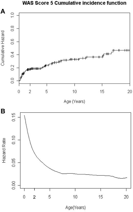 Figure 1. The cumulative probability of being assigned an Ochs score of 5 in the French national cohort of 160 WAS patients. (A) Cumulative incidence function of being assigned an Ochs score of 5 as a function of age. (B) Smoothed instantaneous hazard function of being assigned an Ochs score of 5 as a function of age.