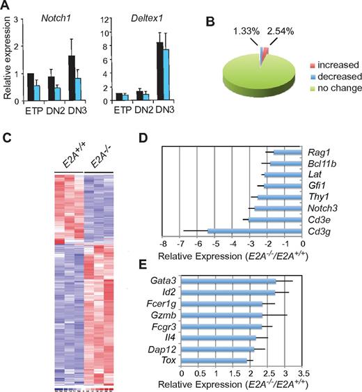 Figure 2. E2A−/− DN2 thymocytes have altered expression of T lymphocyte– and NK cell–associated genes. (A) qPCR analysis of Notch1 and Deltex1 mRNA in E2A+/+ and E2A−/− ETPs and DN2 and DN3 thymocytes. Expression was normalized to Hprt and shown relative to E2A+/+ ETPs. Data are combined from 3 experiments with triplicate measurements. (B) Pie graph shows the percentage of genes that were differentially expressed between E2A+/+ and E2A−/− DN2 cells as determined by microarray analysis. (C) Heat maps show differential gene expression in E2A+/+ and E2A−/− DN2 cells. (D) Relative change in expression for a selected set of genes that decreased or (E) increased in E2A−/− compared with E2A+/+ DN2 cells. Error bars represent the SE from triplicate microarray experiments.