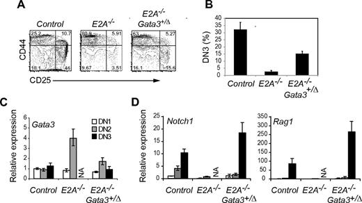 Figure 5. Heterozygous deletion of Gata3 restores DN3-like cell development from E2A−/− FL MPPs. (A) FACS analysis for CD44 and CD25 on the progeny of Lin− FL cells from control (including WT, Cre+, or Gata3+/fl), E2A−/−, or E2A−/−Gata3+/Δ embyros after culture on OP9-DL1 for 12 days. Data are representative from at least 3 experiments. (B) Average + SE derived from 6 mice of each genotype. (C) qPCR analysis for Gata3 or (D) Notch1 and Rag1 mRNA isolated from sorted DN1-like (white), DN2-like (gray), or DN3-like (black) cells isolated from the cultures shown in panel A. Expression is shown relative to WT DN1 cells. NA indicates not available. Data are from 1 of 2 similar experiments.