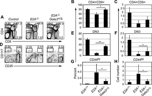 Figure 6. Heterozygous deletion of Gata3 partially restores T-cell development in E2A−/− mice. (A) FACS analysis for CD4 and CD8 in the thymus of E2A+/+, E2A−/−, and E2A−/−Gata3+/Δ mice. The frequency of DP and SP subsets is shown. One representative of more than 10 experiments is shown. (B) Average + SD of the percentage or (C) total number of DP cells in control (including E2A+/+, Cre+, or Gata3+/fl) mice, E2A−/− mice, or E2A−/−Gata3+/Δ mice. *P < .05. (D) FACS analysis for CD117 and CD25 on Lin− thymocytes from the same mice as in panel A. The frequency of ETPs and DN2 and DN3 cells is shown in the gated regions. (E) Average + SD of the percentage or (F) total number of DN3 cells in mice of the indicated genotype. A minimum of 10 mice of each genotype were analyzed; **P < .01. (G) Average + SD of the percentage or (H) total number of Lin-CD117lo/−CD44hiCD25lo thymocytes in mice of the indicated genotype. A minimum of 10 mice of each genotype was analyzed.