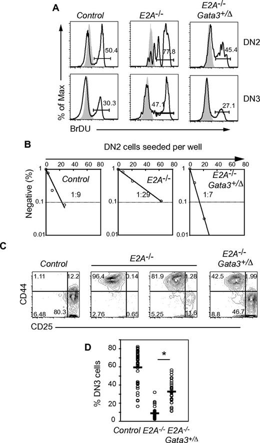 Figure 7. Deletion of 1 Gata3 allele restores the ability of E2A−/− DN2 thymocytes to differentiate to the DN3 stage. (A) FACS analysis for BrdU in DN2 or DN3 cells from control, E2A−/−, and E2A−/−Gata3+/Δ mice determined 24 hours after in vivo administration of BrdU. Shaded histogram is negative control. Representative FACS plots from 3 independent experiments are shown. (B) Limiting dilution analysis of DN3 cell development from control, E2A−/−, and E2A−/−Gata3+/Δ DN2 cells cultured on OP9-DL1 for 12 days. Control DN2 cells were plated at 3, 9, and 27 cells/well; E2A−/− and E2A−/−Gata3+/Δ DN2 cells were plated at 5, 15, and 45 cells/well with 48 replicate cultures for each cell concentration. On day 12, each well was scored for growth, followed by FACS analysis for surface expression of CD44 and CD25. Results are plotted as percentage of negative cultures versus input cell number. The frequency of responding cells was determined as the input cell concentration where 37% of wells are negative for DN3 cells. (C) Representative FACS plots from single wells seeded with DN2 cells of the indicated genotype. (D) Percentage of DN3 cells in each positive well (with the highest number of cells plated) of control, E2A−/−, and E2A−/−Gata3Δ/+ DN2s culture; *P < .05.