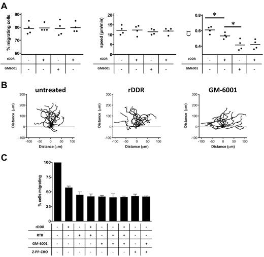 Figure 4. MMP activity and PGP generation mediate the effects of DDR2 on neutrophil chemotaxis. (A) MMP and DDR2 inhibition affect neutrophil directionality in 3D collagen matrix. Human primary neutrophils were embedded in collagen I (pretreated with or without rDDR). Migration of neutrophils to 50nM IL-8 was recorded as described in Figure 3A. Results are representative of 5 independent experiments. *P < .05, Friedman test; Dunn posthoc test. (B) Neutrophil directionality in a collagen matrix is reduced upon DDR2 or MMP inhibition. The images show paths of individual cells migrating in a 3D collagen I matrix to IL-8 in the presence of the different inhibitors. Data are representative of 5 independent experiments. Also see supplemental Videos 2-4. (C) DDR2- and MMP-dependent migration is dependent on PGP production. Human primary neutrophils were pretreated for 30 minutes with 350 μg/mL RTR, 25μM GM6001, or 100μM Z-PP-CHO. The number of neutrophils migrating to 1μM LTB4 (in the presence of the inhibitors) through collagen I–coated Transwells was determined after 6 hours. Results represent the relative percentage of migrating cells after treatment (average ± SEM) of 4 independent experiments. *P < .05, Friedman test; Dunn posthoc test.