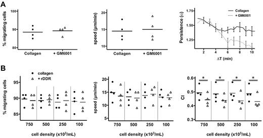 Figure 5. DDR2 amplifies neutrophil migration at the single-cell level. (A) MMP regulates neutrophil persistence during chemokenesis in a 3D collagen matrix. Human primary neutrophils were pretreated for 30 minutes with 25μM GM6001 and embedded in collagen I. Migration of neutrophils after a uniform10nM IL-8 stimulation was recorded. The percentage, average speed, and persistence (see “Methods” for details) of migrating neutrophils were determined. Percentage and average speed are from 4 independent experiments. The persistence graph is representative of the 4 experiments. (B) rDDR inhibition is independent of cell density. Human primary neutrophils were embedded at different cell density in collagen I (pretreated with or without rDDR). Migration of neutrophils to 50nM IL-8 was recorded. Results are representative of 5 independent experiments. *P = .03, Wilcoxon test.