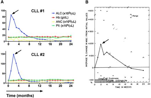 Figure 3. Transient lymphocytosis in CLL patients after treatment with the BTK inhibitor ibrutinib or GCs. (A) Trended ALC, hemoglobin levels (Hb), absolute neutrophil counts (ANC), and platelet counts (Plt) in 2 CLL patients (CLL #1, CLL #2) during continuous therapy with the BTK inhibitor ibrutinib at a dose of 420 MG daily. The horizontal axis shows the time of treatment. Please note the early, transient lymphocytosis, which peaked during the first weeks of therapy, then resolved, and both patients continue on therapy at 24+ months. (B) Effect of prednisone therapy on white cell counts in CLL patients (adapted from Shaw et al55) is shown. In 16 of 18 patients a rapid increase in the total white cell count occurred during prednisone administration. This increase in the white count was noted early, the maximum occurring at 2 weeks, and could almost entirely be accounted for by an increase in lymphocytes. Subsequently the white cell count gradually decreased, reaching pretreatment values at the end of prednisone therapy and 2 months later were significantly below pretreatment values.