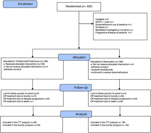 Figure 1. CONSORT diagram.