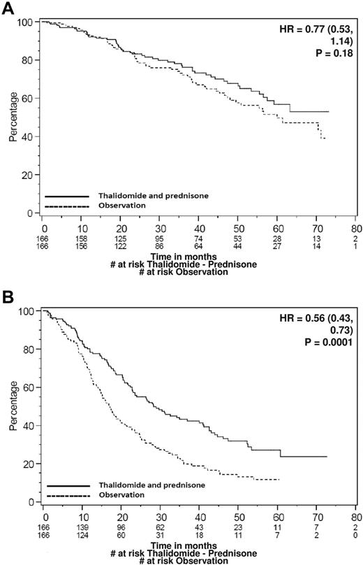 Figure 2. Survival curves. (A) Kaplan-Meier curve for OS. (B) Kaplan-Meier curve for PFS. Data are for treatments A (thalidomide-prednisone) and B (observation) of the study.