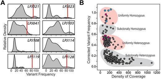 Figure 1. Variant frequency distributions reflect pervasive subclonal representation of most somatic coding mutations in FL. (A) Kernel density plots (shaded gray) depict the distribution of somatic nucleotide variant frequencies in each of 8 patients. For each case, peaks can be seen corresponding to clusters of variants with different frequencies. For 6 of 8 cases, the major peak resides less than 20% frequency, indicating that the majority of mutations are present only in a minor subclone within the total tumor cell pool. Red vertical bars represent conservative estimates of tumor purity defined by IGH-BCL2 translocation qPCR assay (supplemental Figure 2). Vertical black bars in LPJ103 and LPJ108 represent homozygous CREBBP mutations that correlate with tumor purity. (B) Variant frequencies in 5 cases were corrected for tumor purity measured by IGH-BCL2 translocation and plotted against depth of sequencing for the given nucleotide. Two clear clusters can be seen, corresponding to mutations that are probably heterozygous in the entire tumor pool (uniformly heterozygous) or within a subclone (subclonally heterozygous). The remaining points probably represent mutations that are homozygous within the entire tumor pool (uniformly homozygous) or within a minor clone (subclonally homozygous). Notably, 3 of 4 MLL2 mutations (pink) fall within uniformly heterozygous cluster and the remaining mutation within the uniformly homozygous cluster. All 4 CREBBP mutations (blue) fall within the uniformly homozygous cluster.
