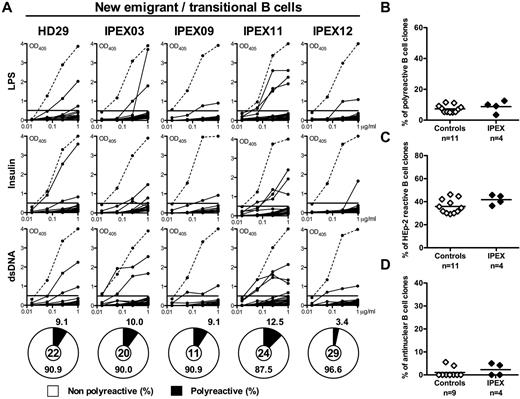 Figure 1. The central B-cell tolerance checkpoint is functional in IPEX patients. (A) Antibodies from new emigrant/transitional B cells from a healthy donor and IPEX patients were tested by ELISA for reactivity against dsDNA, insulin, and lipopolysaccharide (LPS). Dotted lines show ED38-positive control and solid lines show binding for each cloned recombinant antibody. Horizontal lines define cutoff OD405 for positive reactivity. For each individual, the frequency of polyreactive (filled area) and nonpolyreactive (open area) clones is summarized in pie charts, with the total number of clones tested indicated in the centers. The frequencies of (B) polyreactive, (C) HEp-2–reactive, and (D) antinuclear new emigrant/transitional B cells in healthy controls and IPEX patients are shown.