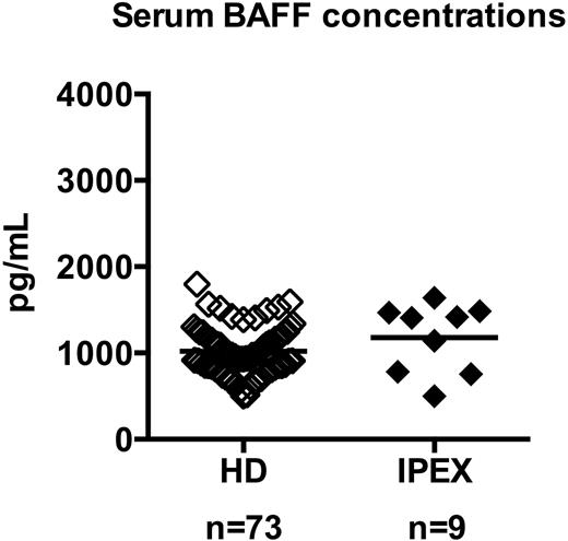 Figure 3. IPEX patients display normal serum BAFF concentrations. Serum BAFF concentrations (picograms per milliliter) in healthy donors (♢, n = 73) and IPEX patients (♦, n = 9) were measured by ELISA. Each diamond represents an individual, and the average is shown with a bar: healthy donors, 1019 ± 35; IPEX patients, 1177 ± 134.