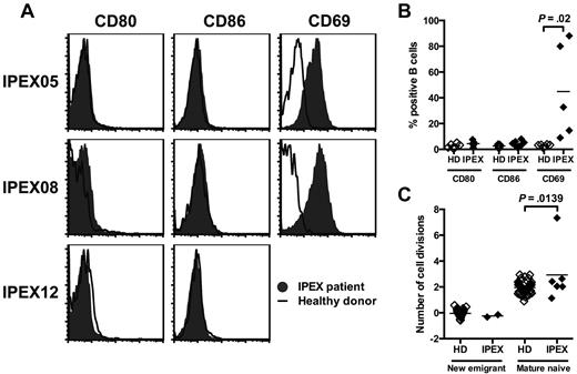 Figure 4. Mature naive B cells from IPEX patients show an increased proliferative history. (A) Representative CD80, CD86, and CD69 expression on CD19+CD27− naive B cells in IPEX patients (solid gray) compared with healthy donors (bold). (B) Mean fluorescence intensities (MFI) of CD80, CD86, and CD69 expression on naive B cells from healthy donors (n = 7) and IPEX patients (n = 7). (C) Evaluation of the number of cell divisions undergone in vivo by KREC analysis on new emigrant and mature naive B cells of healthy donors (n = 41) and IPEX patients (n = 6).