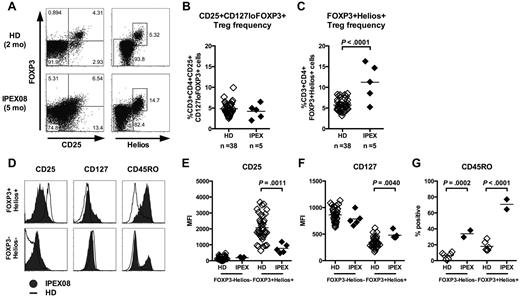 Figure 5. Increased frequency of CD4+FOXP3+Helios+ T cells in IPEX patients. (A) Representative CD25 and FOXP3 (left) and Helios and FOXP3 staining (right) on CD3+CD4+ cells from a healthy donor and a representative IPEX patient. CD3+CD4+CD25+CD127loFOXP3+ (B) and CD3+CD4+FOXP3+Helios+ (C) T-cell frequencies in 38 healthy donors and 5 IPEX patients. (D) Expression levels of CD25, CD127, and CD45RO on FOXP3−Helios− and FOXP3+Helios+ CD4+ T cells from a representative IPEX patient (solid gray) and a healthy donor (bold) gated as shown in panel A. The mean fluorescence intensities (MFI) of (E) CD25, (F) CD127, and (G) CD45RO expression is shown for Helios−FOXP3− and Helios+FOXP3+ CD4+ T cells from healthy donors and IPEX patients.