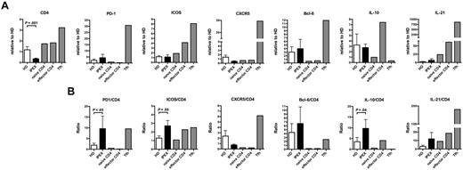 Figure 7. PBMCs from IPEX patients reflect the presence of Tfh-like cells. (A) Quantitative real-time PCRs validate the increased transcription of Tfh genes in IPEX patients. Gene expression was assessed by comparing 11 healthy donors and 5 IPEX patients. Error bars represent the mean ± SEM. (B) Gene expression is displayed relative to CD4 expression and demonstrates PD1, ICOS, and IL10 up-regulation in IPEX patients.