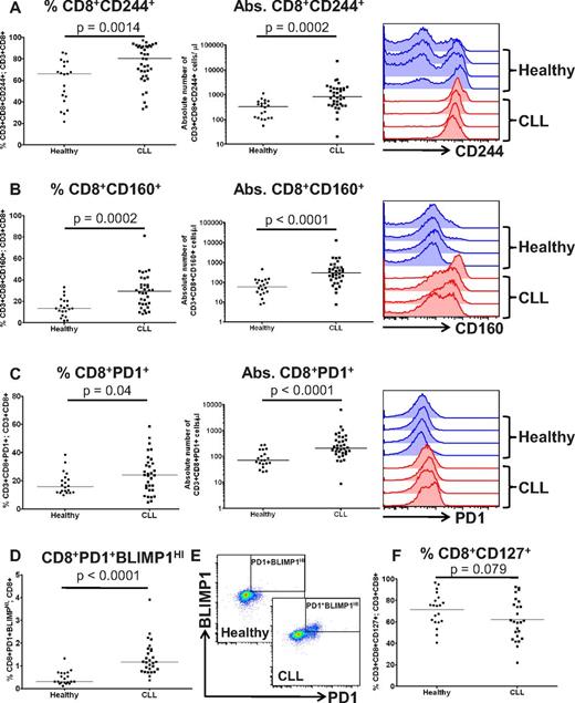 Figure 1. Increased expression of PD1, CD160, and CD244 on CD8+ T cells from patients with CLL. The expression of (A) CD244, (B) CD160, and (C) PD1 were assessed on CD8+ T cells from patients with CLL and healthy age-matched controls. Significant increases in both the proportion, and the absolute number, of T cells expressing these molecules were observed. (D) PD1 expression identified a population of CD3+CD8+ T cells with high expression of BLIMP1, which are expanded in CLL. (E) Flow cytometric plots showing the presence of this CD3+CD8+PD1+BLIMP1HI population that is increased in CLL patients. (F) Expression of CD127 is not significantly down-regulated on CLL T cells.