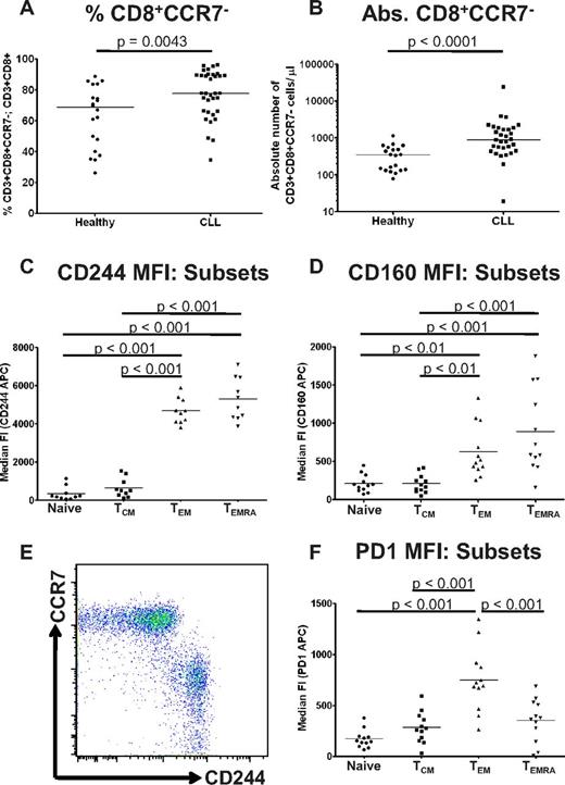 Figure 2. CD244, CD160, and PD1 are preferentially expressed on CD3+CD8+CCR7− effector T cells which are increased in CLL. (A) CLL patients had an increased proportion (A) and increased numbers (B) of CD3+CD8+CCR7− effector T cells. The relative expression of CD160, CD244, and PD1 was analyzed on CD8+ lymphocyte subsets from CLL patients as defined by coexpression of CCR7 and CD45RA. Quadrant gates were used to compare the MFI of CD160, CD244, and PD1 on CCR7+CD45RA+ naive cells, CCR7+CD45RA− TCM cells, CCR7−CD45RA− TEM cells, and CCR7−CD45RA+ TEMRA cells. Expression of CD244 (C) and CD160 (D) was increased on TEM cells, and was highest on TEMRA cells. (E) Expression of CD244 was virtually specific for a CCR7− phenotype. (F) In contrast, expression of PD1 was highest on TEM cells.