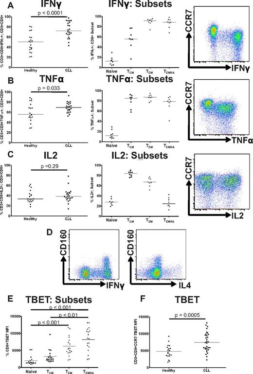 Figure 4. CD8+ T cells from CLL patients show increased production of IFNγ and TNFα, and increased expression of TBET, but normal production of IL2. Cytokine production by CD8+ T cells was assessed by intracytoplasmic staining for IFNγ, TNFα, and IL2 after stimulation with PMA and ionomycin. CD8+ T cells from CLL patients showed increased production of IFNγ (A) and TNFα (B) reflecting the global skew toward CD8+CCR7− subsets (TEM and TEMRA). (C) In contrast, there was no significant difference in the production of IL2 by CD8+ T cells from patients and controls. (D) CD160 was expressed on CD8+ T cells that produced IFNγ but not on cells producing IL4, consistent with its expression being restricted to Tc1 cells. (E) The expression of TBET in CD8+ T-cell subsets from CLL patients was analyzed as defined by coexpression of CCR7 and CD45RA as before. The expression of TBET was increased in TEM cells, with the highest expression levels in the TEMRA subset. (F) CD3+CD8+CCR7− T cells from patients with CLL show significantly increased TBET expression compared with controls.