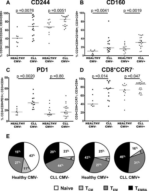 Figure 5. The impact of CMV serostatus on the distribution of subsets and expression of CD244, CD160, and PD1. The proportion of T cells expressing PD1, CD160, and CD244 were measured by flow cytometry in patients with CLL and healthy controls matched for CMV serostatus. Significant increases in the expression of CD244 (A) and CD160 (B) were observed independently of CMV serostatus. (C) In contrast, expression of PD1 was only increased comparing CMV− patients and controls. (D) CD3+CD8+CCR7− cells are expanded in CLL irrespective of CMV serostatus. (E) There is a reduction in naive and central memory cells because of both CLL and CMV seropositivity. The presence of CLL skews the T-cell repertoire toward a TEM phenotype, whereas the presence of CMV leads to an expansion of TEMRA cells.