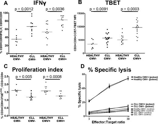 Figure 6. The defects in T-cell function seen in CLL are present irrespective of CMV serostatus. The function of CLL CD8+ T cells was compared with CD8+ T cells from healthy controls matched for CMV serostatus. Increased production of IFNγ (A), increased expression of TBET (B), decreased proliferative capacity (C), and decreased cytolytic ability (D) of CLL T cells were all found irrespective of CMV serostatus. Pulsed target cells (closed symbols); unpulsed control target cells (open symbols). The graph representing percentage-specific lysis shows the mean and standard error of results obtained from 13 CLL patients, (5 CMV− and 8 CMV+), and 12 healthy controls (5 CMV− and 7 CMV+).