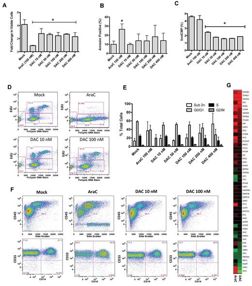 Figure 2. Characterization of UPN 476081. Cells from 476081 were grown on stroma for 4 days, followed by a 3-day treatment with cytarabine (AraC) or decitabine (DAC). Drug was administered daily. After 3 days of treatment, the number of viable cells (A), annexin-positive cells (B), and total 5-methycytosine content by LC-MS/MS (C) was determined. (D-E) cell cycle profiles were determined after overnight EdU incorporation and DNA content was measured by FxCycle Violet DNA dye. Shown are representative flow plots (D) and distributions of cell cycle phase after drug treatment (E). All experiments were performed in triplicate; error bars represent 95% confidence intervals; asterisk indicates a significant change from mock treatment. (F) CD45dim/SSlow blast gate (top panel) and expression of CD33 and CD14 antigens (bottom panel) of cells from 476081 after drug treatment. (G) Heatmap showing mRNA fold change using the nanostring platform of drug treated cells relative to mock. Up-regulated genes are shown in red; down-regulated genes in green. Experiments were performed in triplicate; all data were normalized to GAPDH expression levels.