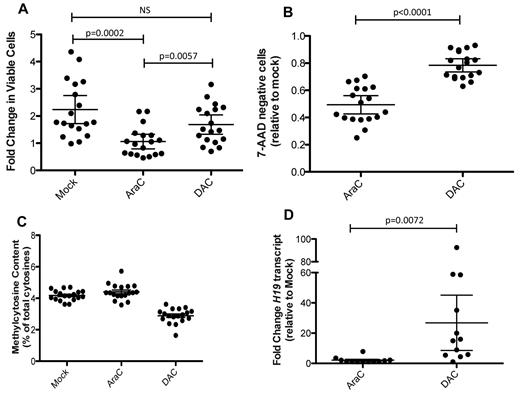 Figure 3. Characteristics of primary de novo AML cells. Cells were grown on stroma in the absence of drug for 4 days, followed by a 3-day treatment with either 100nM AraC or 100nM DAC. (A) Fold change of cells during the 3 days of drug treatment. (B) Fraction of cells that excluded 7-AAD, relative to the mock treated samples. (C) LC-MS/MS determination of 5-methylcytosine; all values are shown relative to the percentage methylcytosine in the untreated samples. (D) Measurement of H19 mRNA using the nanostring platform; fold change is shown relative to the mock treated cells. Data points in panels A through C represent the mean of technical replicates (n = 3). mRNA measurements were performed in duplicate. Error bars represent 95% confidence intervals.