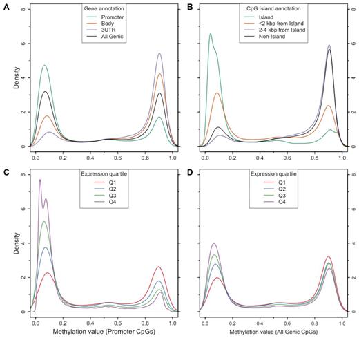 Figure 4. Distribution of methylation values for a representative primary AML sample (721214) relative to gene and CpG island annotations, and expression. (A) Methylation value distributions for CpGs in promoters (green), gene bodies (orange), 3′ untranslated regions (purple); the distribution for all genic CpGs is shown in black. (B) Methylation value distributions for CpGs in islands (green), within 2 kbp of islands (orange), 2 to 4 kbp from islands (purple), and outside of islands (black). (C) Methylation value distributions for CpGs in promoters of genes stratified by array-based expression quartile. (D) Methylation value distributions for all genic CpGs stratified by array-based expression quartile.