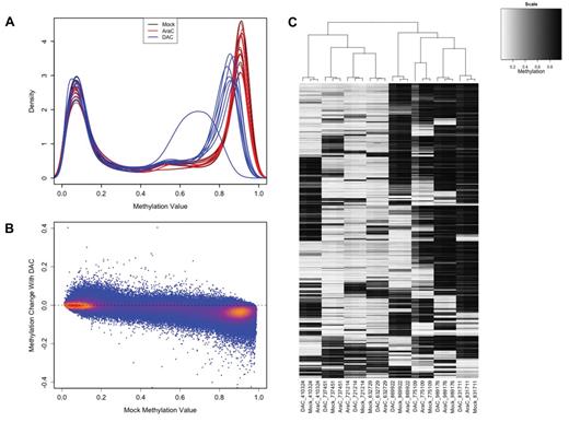 Figure 5. Effects of short-term DAC treatment on primary AML samples. (A) Distribution of methylation values for all interrogated CpGs from 8 primary AML samples treated with DAC (blue), cytarabine (red), or DMSO (black). (B) Change in methylation values on treatment with DAC, versus methylation in mock-treated samples, for a representative primary AML sample (721214). (C) Hierarchical clustering of methylation values of 8 primary AML samples treated with DAC, AraC, or vehicle using the 1000 most variable CpGs across all arrays.
