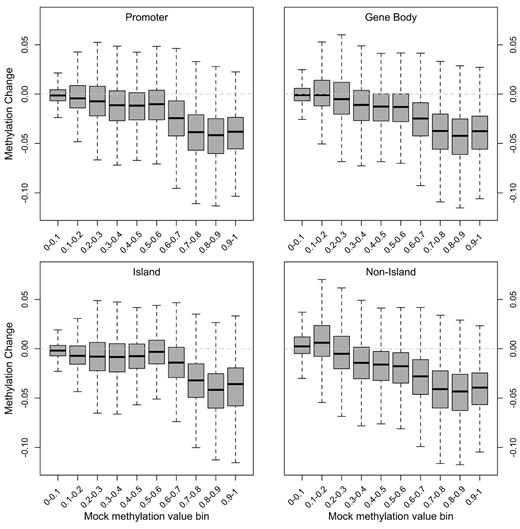 Figure 6. Global and focal patterns of DAC-induced hypomethylation. Distribution of methylation changes after short-term DAC treatment as a function of methylation level (binned by β value on x-axis) in the mock-treated sample at CpGs in promoters, gene bodies, and with respect to CpG island annotation. A representative primary AML sample (721214) is shown.