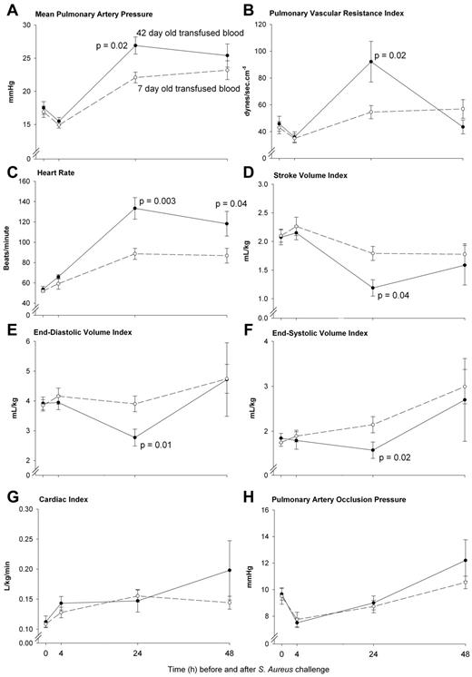 Figure 3. Serial pulmonary vascular pressures and cardiac volumes, filling pressures, output, and heart rates. Serial cardiopulmonary parameters comparing 42-day-old (closed circle, solid line) and 7-day-old (open circle, dashed line) transfused blood. Measures of pulmonary vasoconstriction in animals (A-B) significantly increased after transfusion of 42- compared with 7-day-old stored blood (P = .02 for both) at 24 hours. This greater increase in 42-day-old blood mPAP was associated with a reduced cardiac end diastolic (E, P = .01) and end systolic (F, P = .02) volume index and a subsequent decrease in stroke volume index (D, P = .04) compared with 7-day-old blood. The decrease in these indexes coincided in a significant increased heart rate (C) with older blood at 24 hours (P = .003) that remained elevated to 48 hours (P = .04) resulting in a similar cardiac index (G, P = NS) between treatment groups. Pulmonary artery occlusion pressures (H) were not significantly different after transfusion of 42- compared with 7-day-old transfused blood (P = NS). Data presented as mean ± SE.