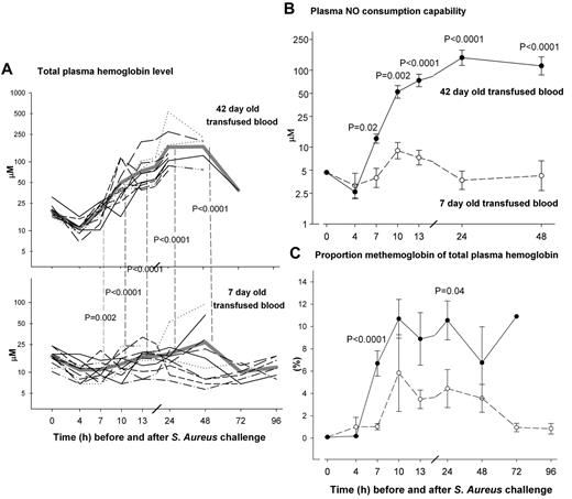 Figure 4. Serial plasma cell–free hemoglobin levels (CFH), nitric oxide consumption capability, and metHb levels. (A) Serial values of total plasma cell–free hemoglobin (CFH) in 42-day-old (top plot) compared with 7-day-old (bottom plot) transfused stored blood. Mean values for CFH by treatment group over time are represented by a thick gray line. The various forms of dashed lines represent individual animals CFH values over time. The 42-day-old blood was similar to 7-day-old blood before exchange transfusion (4 hours; P = NS) and not elevated compared with baseline. However, CFH was increased in 42- versus 7-day-old blood during transfusion (7, 10, and 13 hours; P = .002 to P < .0001) and remained elevated to 48 hours (24 and 48 hours; both P < .0001). The accuracy of measuring CFH using Drabkins was confirmed by correlating at 24 hours (a time of a wide range of values) with measures using the Winterbourne38 and deconvolution methods (R2 > 0.995; see supplemental Figure 2). The slopes are not significantly different from 1 (0.987 ± 0.012, 0.980 ± 0.015), the intercepts are not significantly different from 0 (2.03 ± 1.68, −2.07 ± 2.20), and R2 are at least 0.995, confirming the accuracy of our methodology measuring CFH. (B) Similar to the increases in total CFH levels, NO consumption capability of plasma was increased in 42- (closed circle, solid line) versus 7-day-old (open circle, dashed line) from 7 to 48 hours (P = .02 to P < .0001). (C) To confirm the CFH was in the reduced species form, we measured the proportion of metHb in total plasma Hb using spectral de-convolution of absorption spectra. Less than 10% of CFH was in the metHb species form indicating approximately 90% of the CFH was in the reduced oxyHb species form consistent with the plasma NO consumption capability findings. Although low on a percentage basis, 42-day-old blood had significantly more metHb by the end of the first infusion (7 hours, P < .0001) that remained higher until 24 hours (P = .04) compared with 7-day-old blood. Data presented (B-C) as mean ± SE.