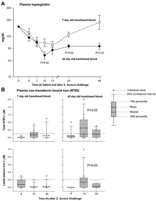 Figure 5. Serial plasma haptoglobin and nontransferrin-bound iron and labile iron levels. (A) Plasma haptoglobin levels were lower in 42 (closed circle, solid line) compared with 7 (open circle, dashed line) day-old blood at 10 hours (P = .02), 24 hours (P = .03), and 48 hours (P = .03). Data presented as mean ± SE. (B) Nontransferrin-bound iron (top plot) and labile plasma iron (bottom plot) were significantly increased with 42- (right plot) but not 7-day-old (left plot) stored blood at 13 hours (during transfusion) compared with 4 hours (just before transfusion; both P = .03). After the transfusions were finished at 24 hours with 7- and 42-day-old blood, the nontransferrin-bound and labile iron were not significantly elevated (both P = NS). Note: One data value at 4 hours of 42-day-old blood of nontransferrin-bound iron was excluded because of an very high value measured before transfusion (shown in figure), whereas the corresponding labile plasma iron level and CFH level for this animal was not elevated which would be inconsistent with our understanding of the biology. If we include this value, the nontransferrin-bound iron at 13 hours compared with 4 hours with 42-day-old blood is not significantly different (P = .20). Data are presented as individual values (open circle), mean (dark dash), median (solid line), 75th and 25th percentile (bounds of gray box) and 95th percentile (error bars).