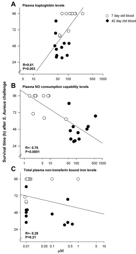 Figure 6. Associations between survival and indicators of the degree of hemolysis. Correlations at 24 hours between survival time and (A) plasma haptoglobin levels (r = 0.61, P = .003); and (B) NO consumption capability of plasma (r = −0.76, P < .0001); were significant. In contrast, correlations between survival time and (C) total nontransferrin-bound iron levels (r = −0.28, P = .21) were not.