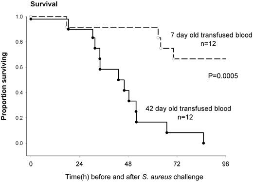 Survival of Stapholococcus aureus–challenged animals who shed blood was replaced by 7- or 42-day stored red cells. See Figure 2A in the article by Solomon et al that begins on page 1663.