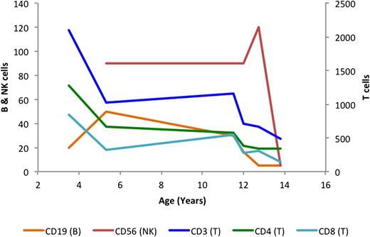 Figure 3. Graph showing decline in circulating B-, NK-, and T-cell numbers in case 1 with increasing age. This child died during the 15th year of life, at which point she displayed profound lymphocytopenia of all 3 lymphocyte classes (units are in cells per microliter).