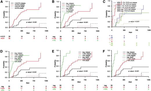 Figure 1. CIR for different NPM1mut/ABL1 cutoffs after completion of treatment with conventional chemotherapy and autologous SCT through follow-up. CIR analyzed by Gray’s regression model was affected by increasing MRD burden. CIR was calculated for the following NPM1mut/ABL1 cutoffs: (A) 0.01%, (B) 1%, (C) 1% and FLT3-ITD status, (D) 2%, (E) 5%, and (F) 10%.