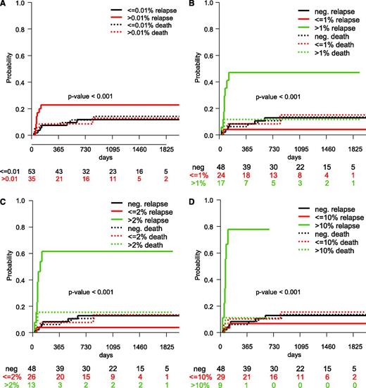 Figure 2. CIR for different NPM1mut/ABL1 cutoffs after allogeneic SCT beginning from the first MRD assessment post-SCT. CIR analyzed by Gray’s regression model indicates that the probability of relapse correlates with MRD burden. CIR was investigated for the following NPM1mut/ABL1 cutoffs: (A) 0.01%, (B) 1%, (C) 2%, and (D) 10%.