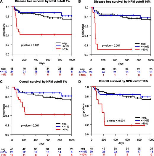 Figure 4. DFS and OS according to MRD level after allogeneic SCT. After SCT both MRD >1% and >10% translated into a poor outcome with a significantly higher risk to develop relapse or die. (A-B) DFS after SCT analyzed for increasing NPM1mut/ABL1 >1% (A) and NPM1mut/ABL1 >10% (B). (C-D) OS after SCT for the corresponding subgroups.